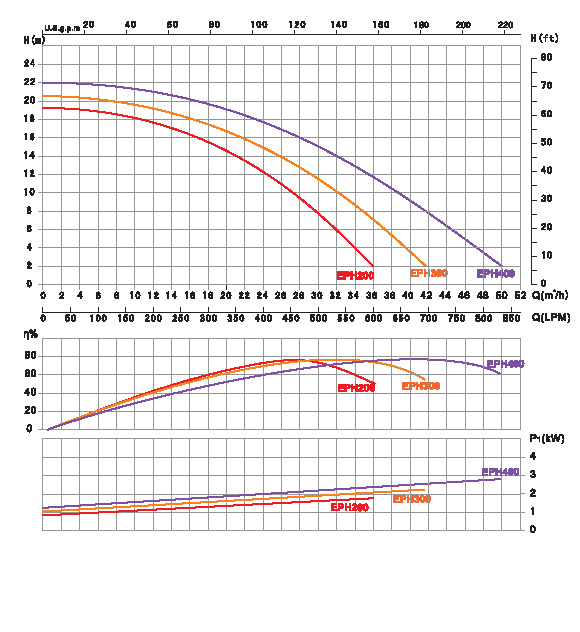 Emaux EPH Series Performance Curve