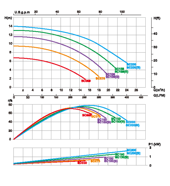 Emaux SC Series Performance Curve