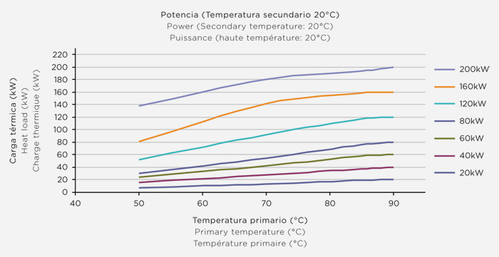 Flexinox Heat Exchanger Performance Curve