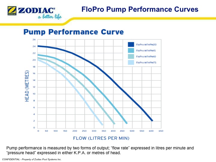 Zodiac FloPro Pumps Performance Curve