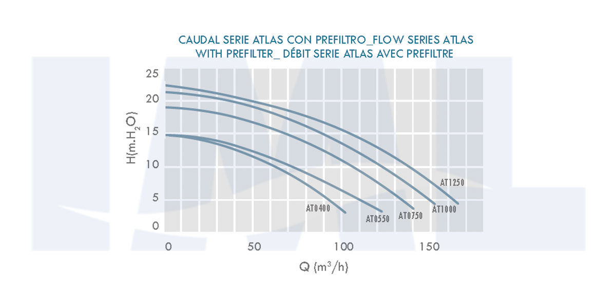 IML Atlas Pump Performance Curve