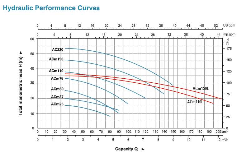 LEO ACm Pumps Performance Curve