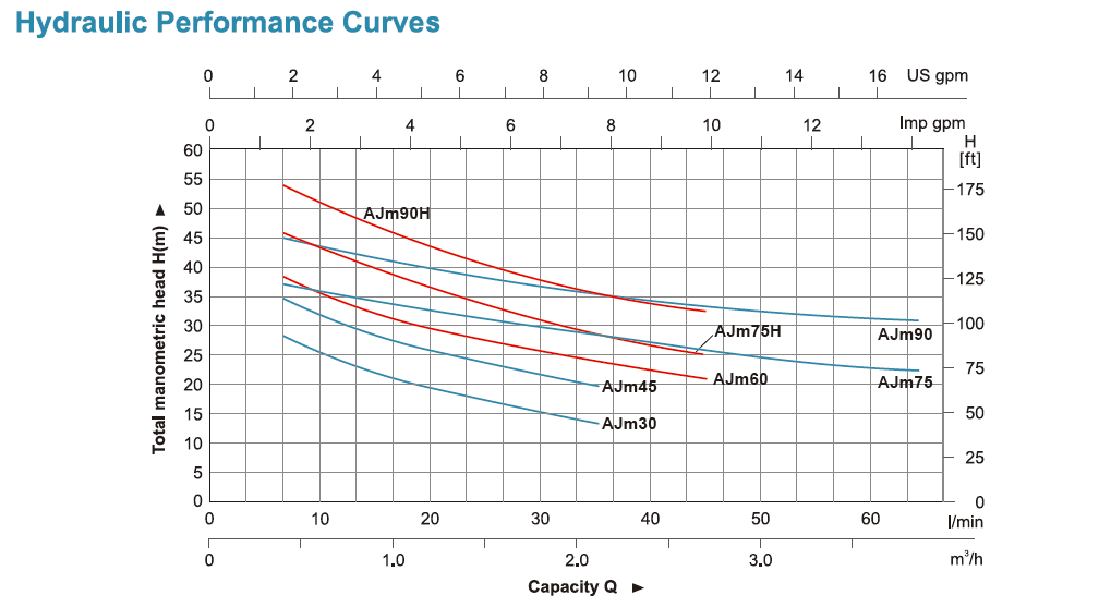 LEO AJM Pump Performance Curve