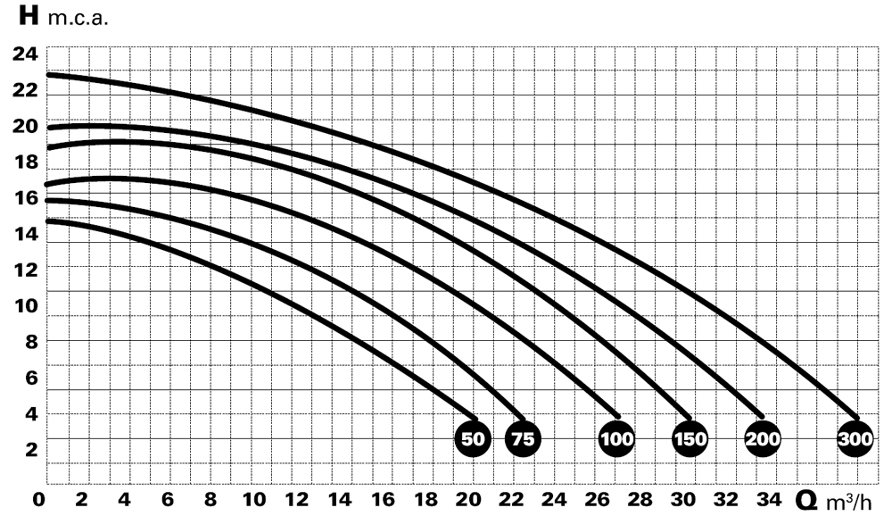 SEA LAND - SWIMMY Pump Curve