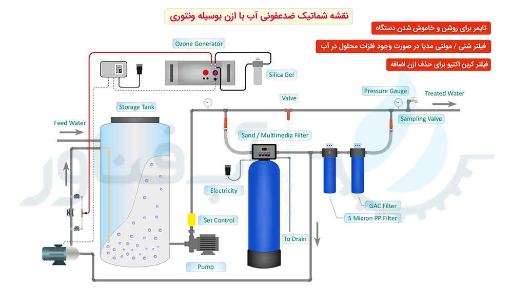 نقشه شماتیک نصب سیستم تزریق ازن با ونتوری  - 1000